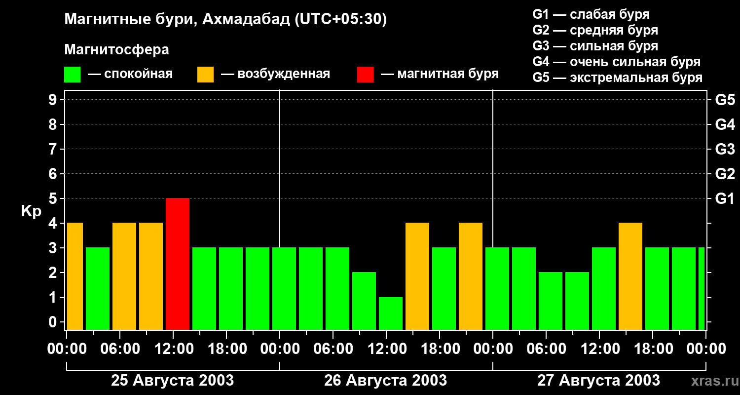 Изменения геомагнитного индекса Kp