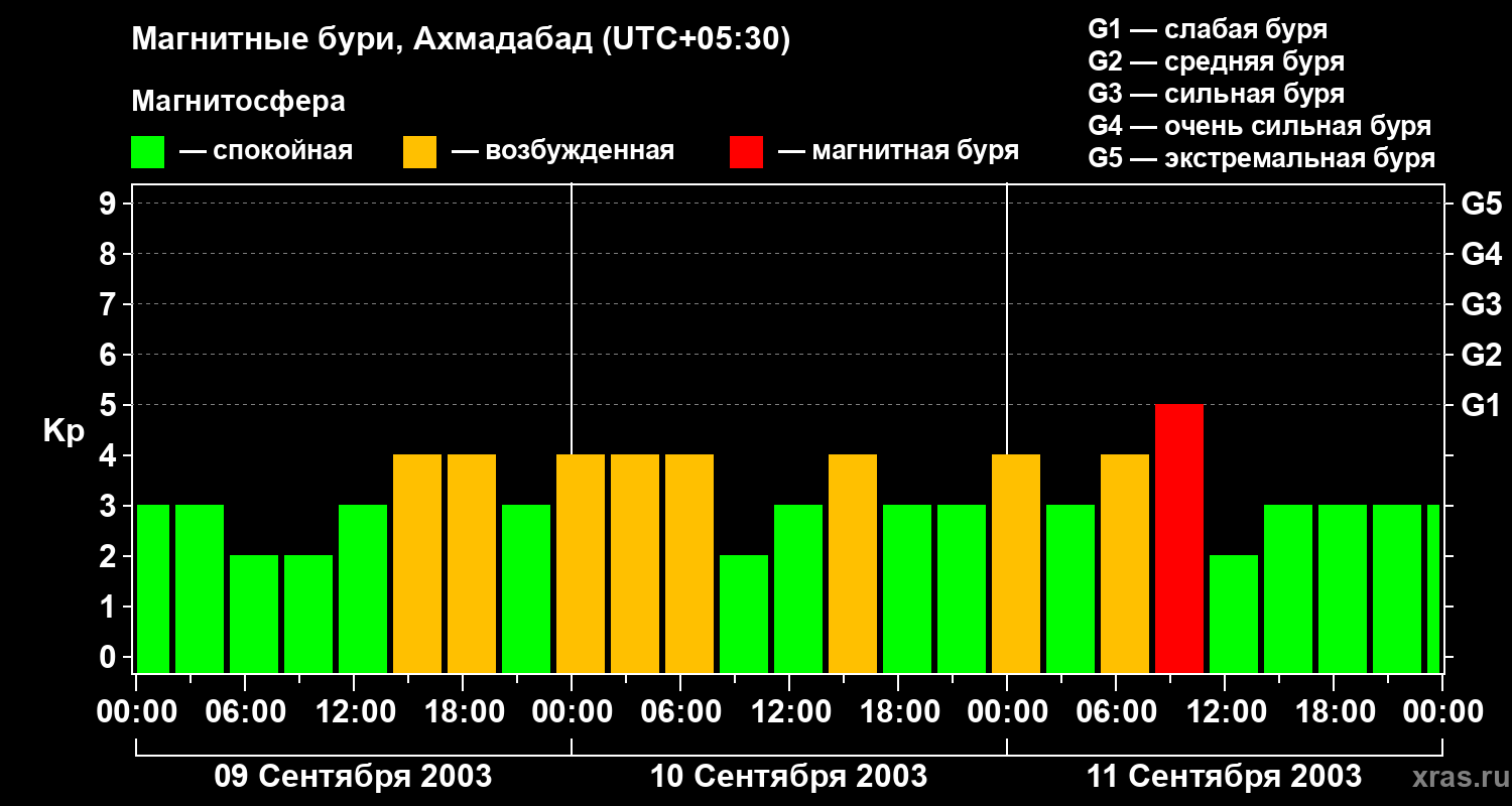 Изменения геомагнитного индекса Kp