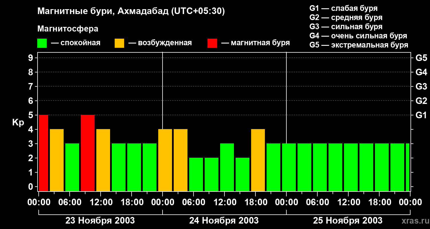 Изменения геомагнитного индекса Kp
