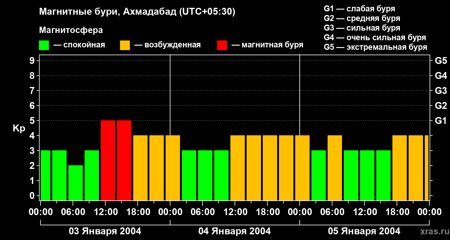 Изменения геомагнитного индекса Kp