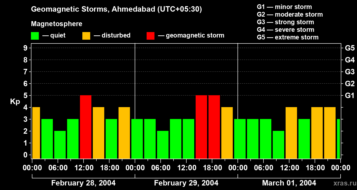Changes in the geomagnetic index Kp