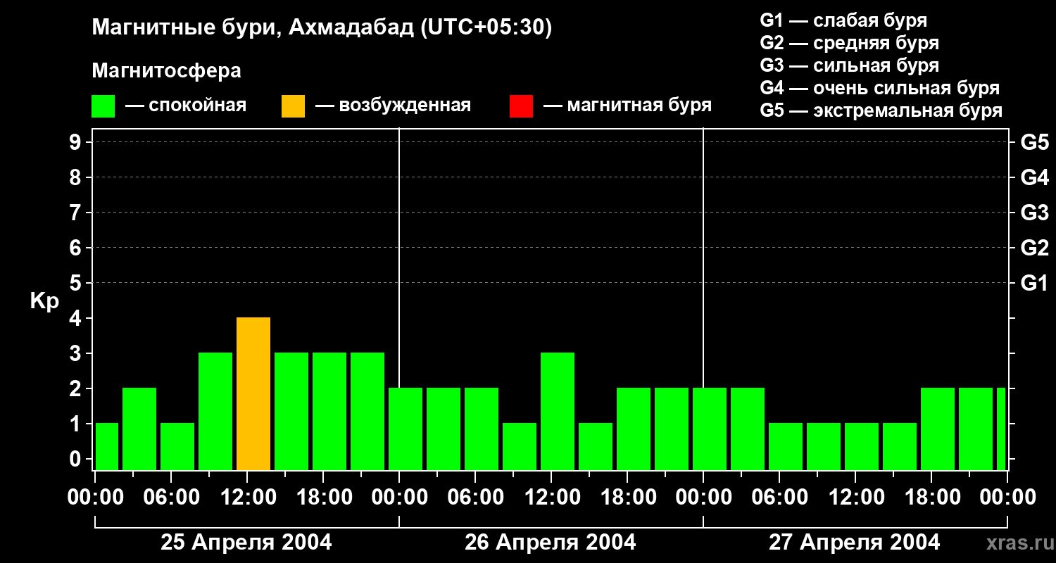 Изменения геомагнитного индекса Kp