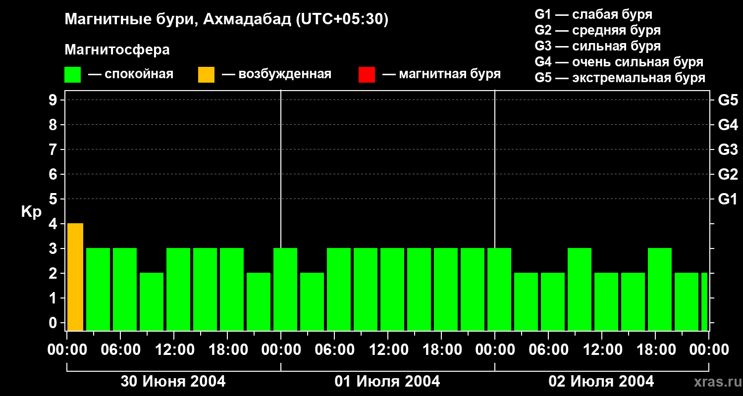 Изменения геомагнитного индекса Kp