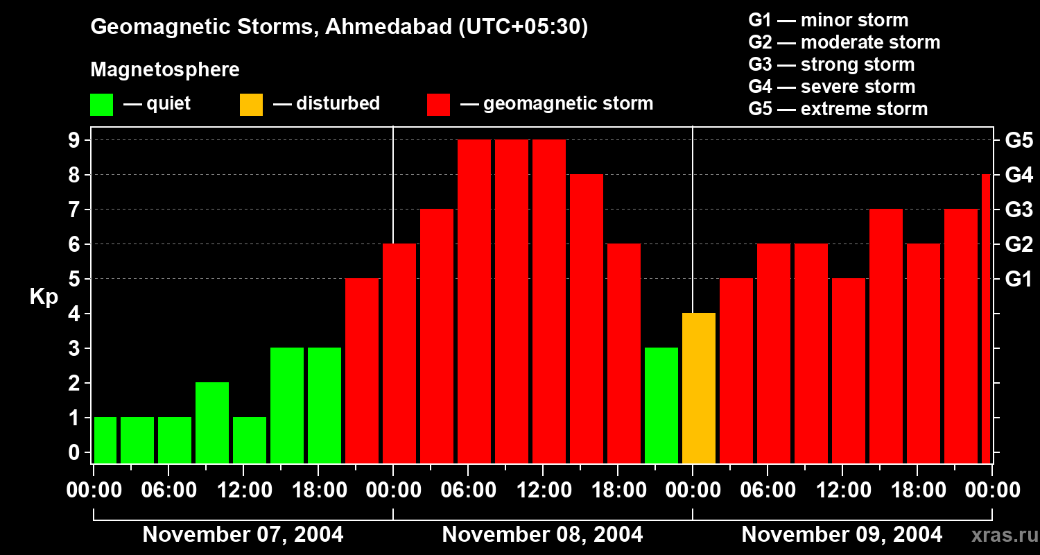 Changes in the geomagnetic index Kp