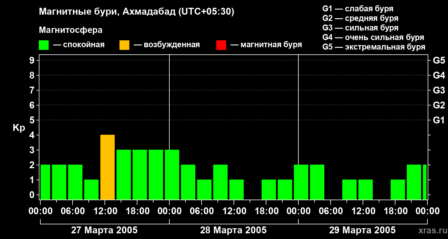 Изменения геомагнитного индекса Kp