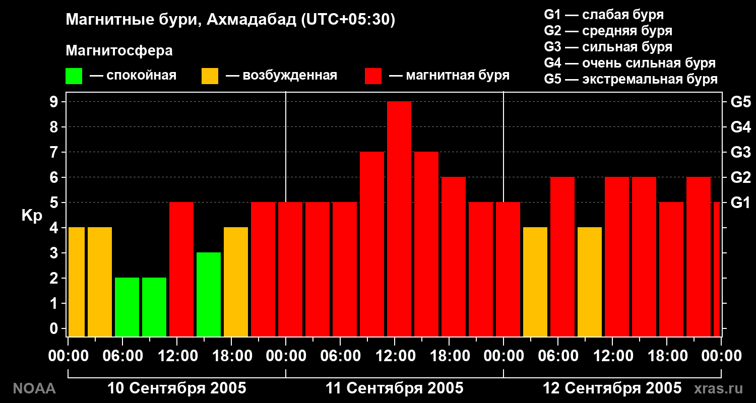 Kp graph