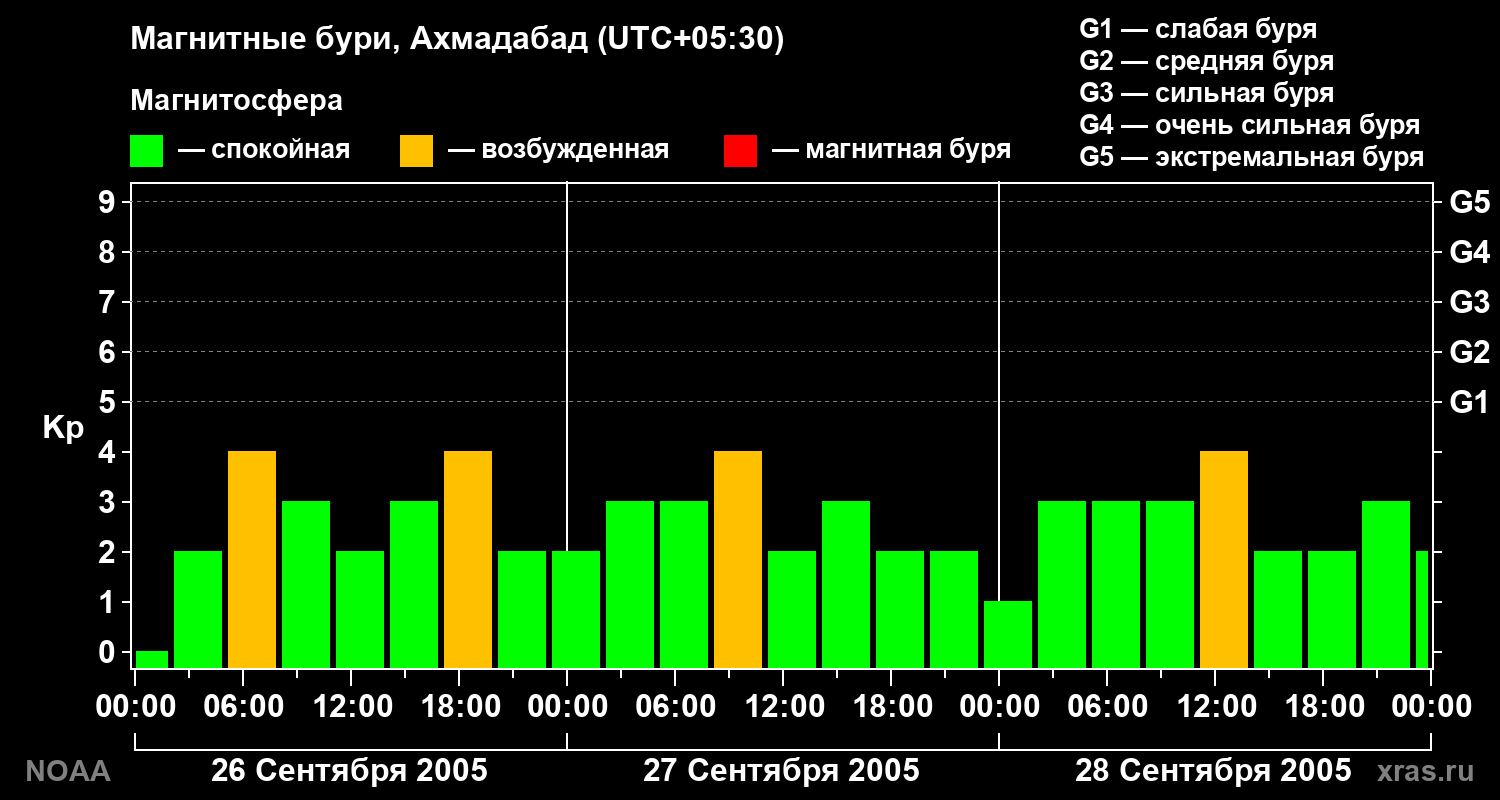 Kp graph