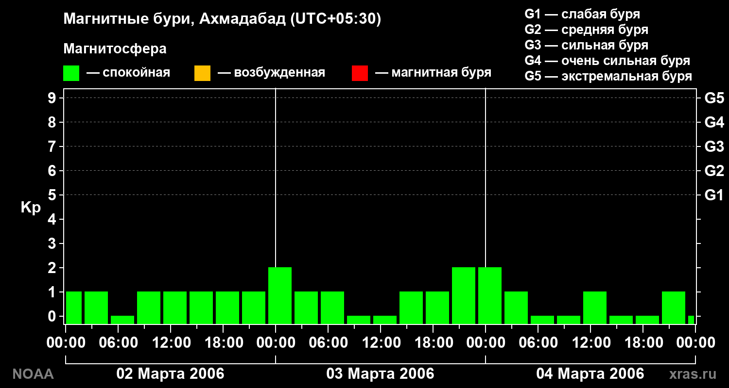 Kp graph