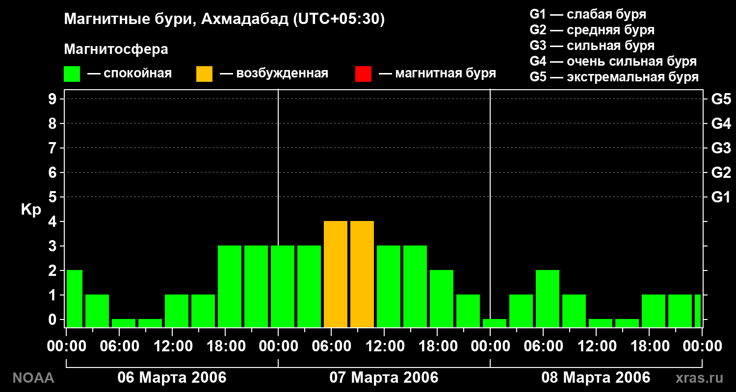Kp graph