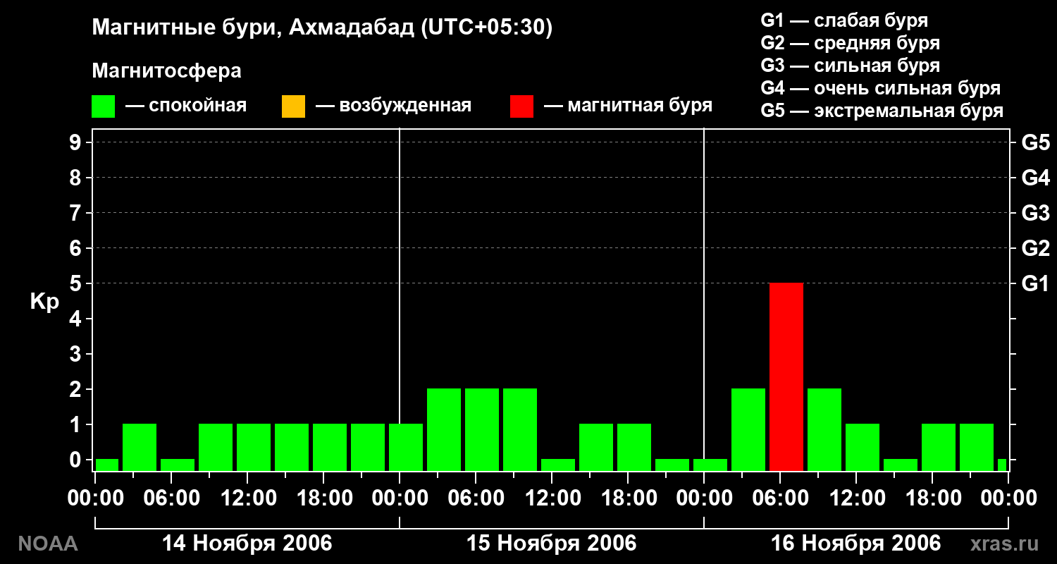 Kp graph