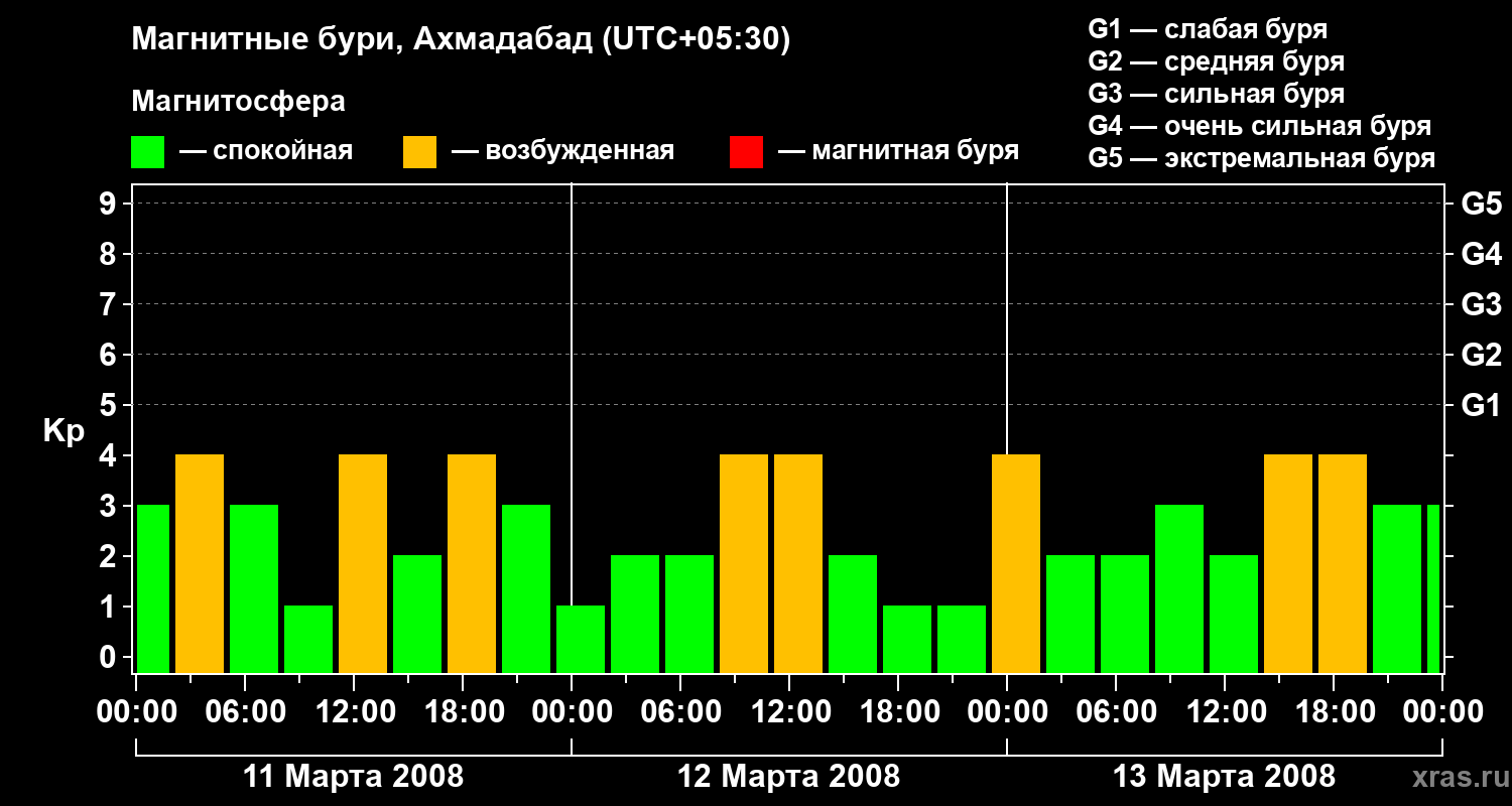 Изменения геомагнитного индекса Kp