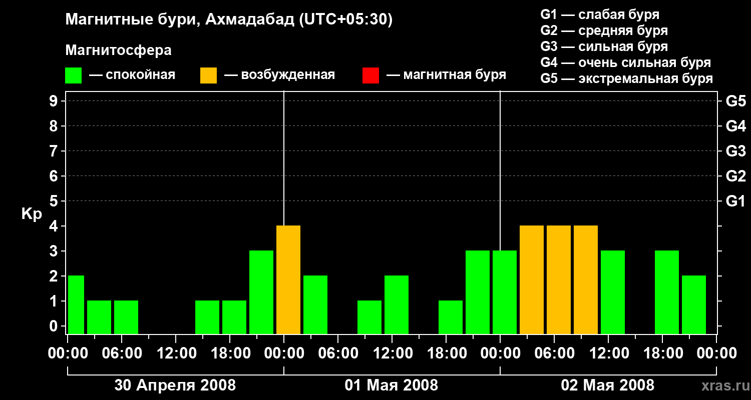 Изменения геомагнитного индекса Kp