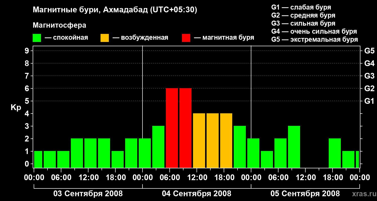 Изменения геомагнитного индекса Kp