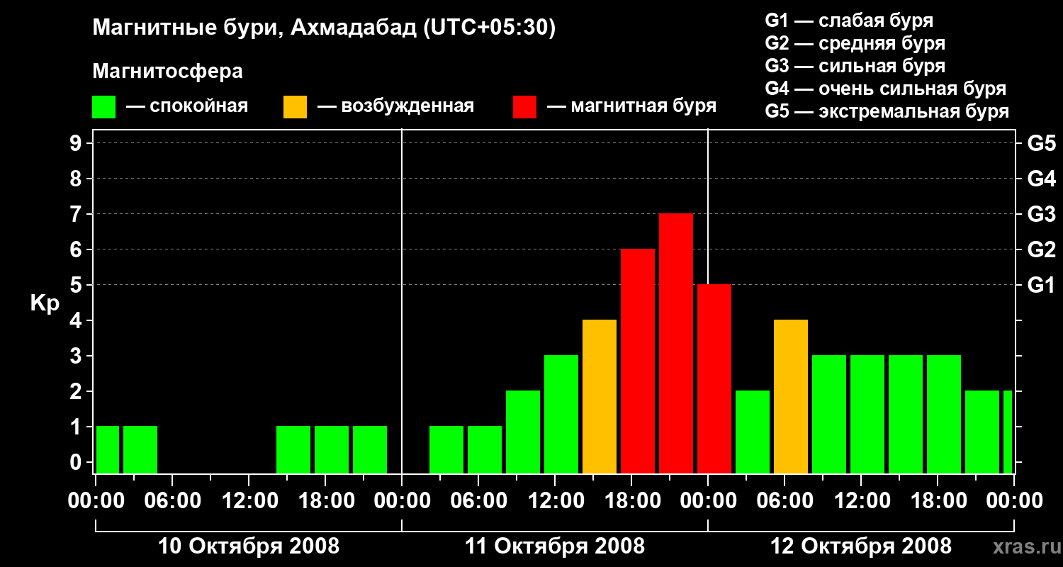 Изменения геомагнитного индекса Kp
