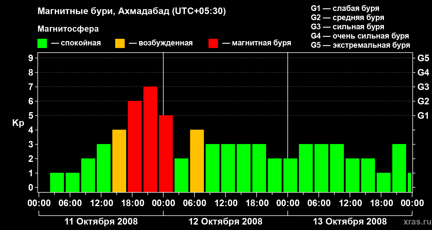 Изменения геомагнитного индекса Kp