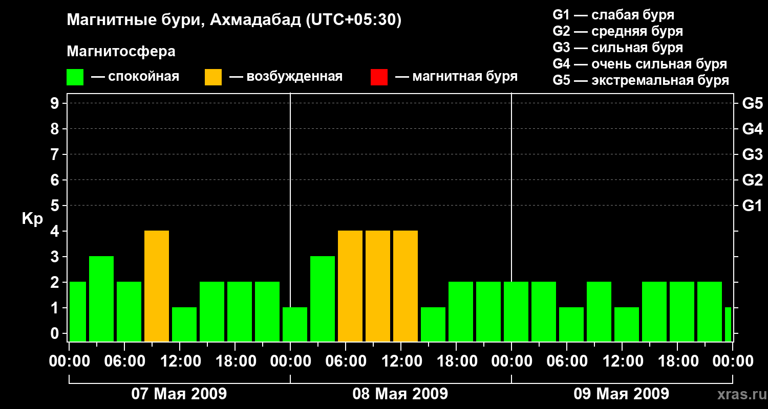 Изменения геомагнитного индекса Kp