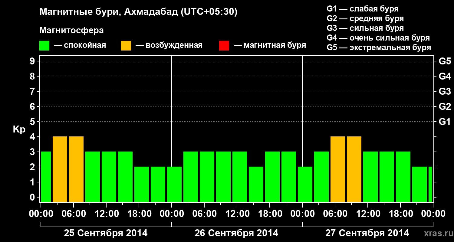 Изменения геомагнитного индекса Kp