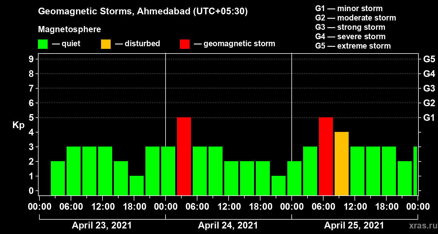 Changes in the geomagnetic index Kp