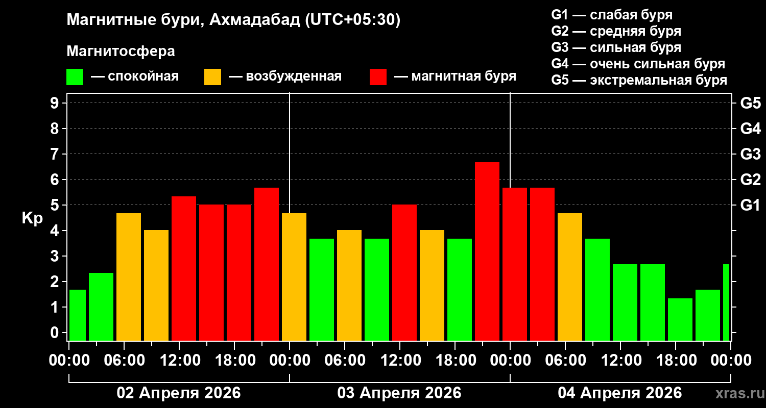 Изменения геомагнитного индекса Kp