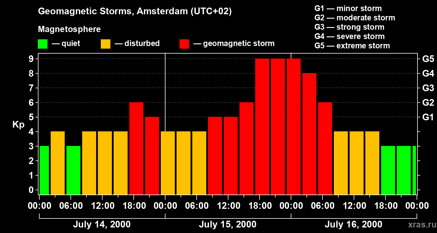 Changes in the geomagnetic index Kp