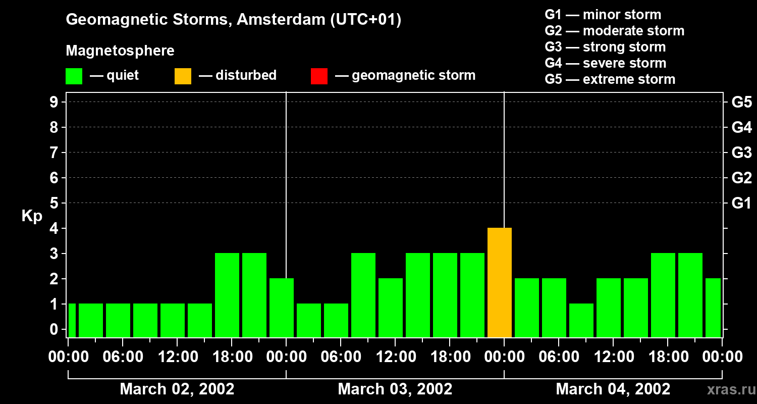 Changes in the geomagnetic index Kp