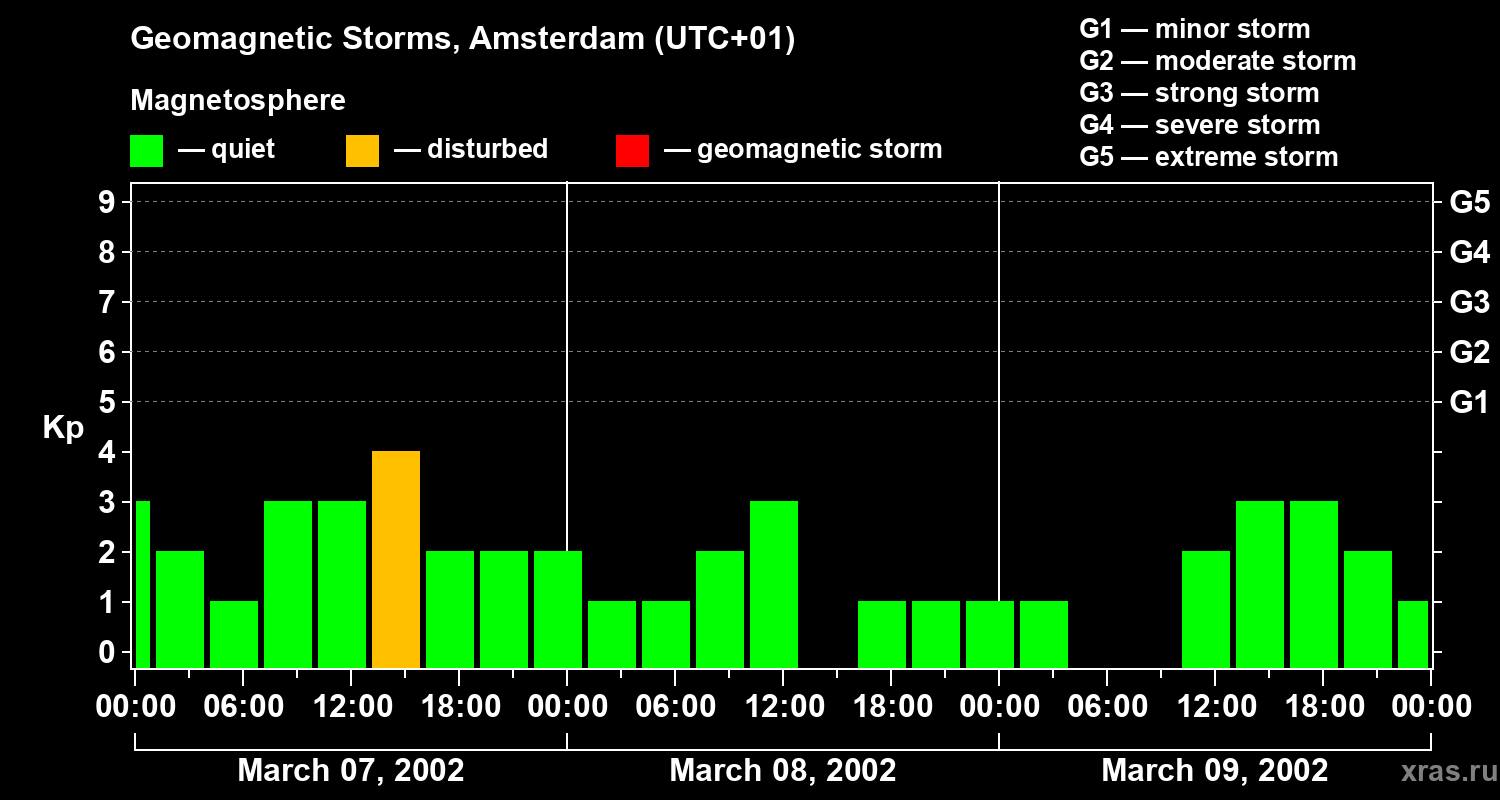 Changes in the geomagnetic index Kp