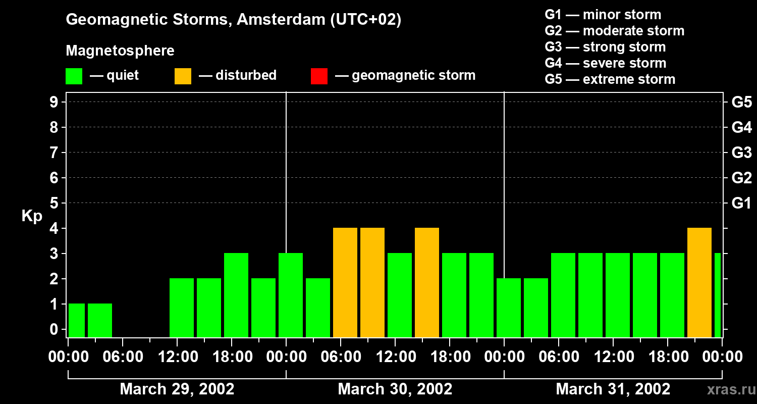 Changes in the geomagnetic index Kp