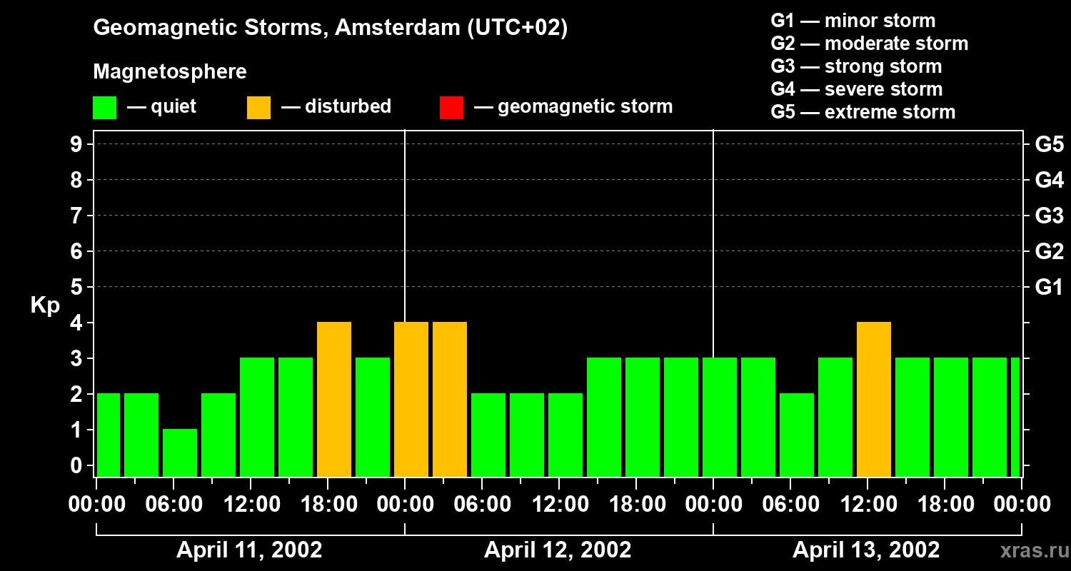 Changes in the geomagnetic index Kp