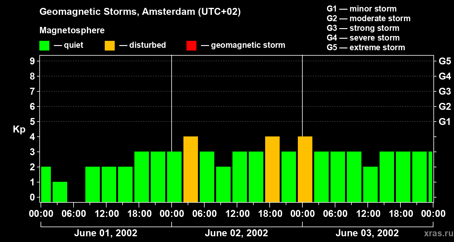 Changes in the geomagnetic index Kp