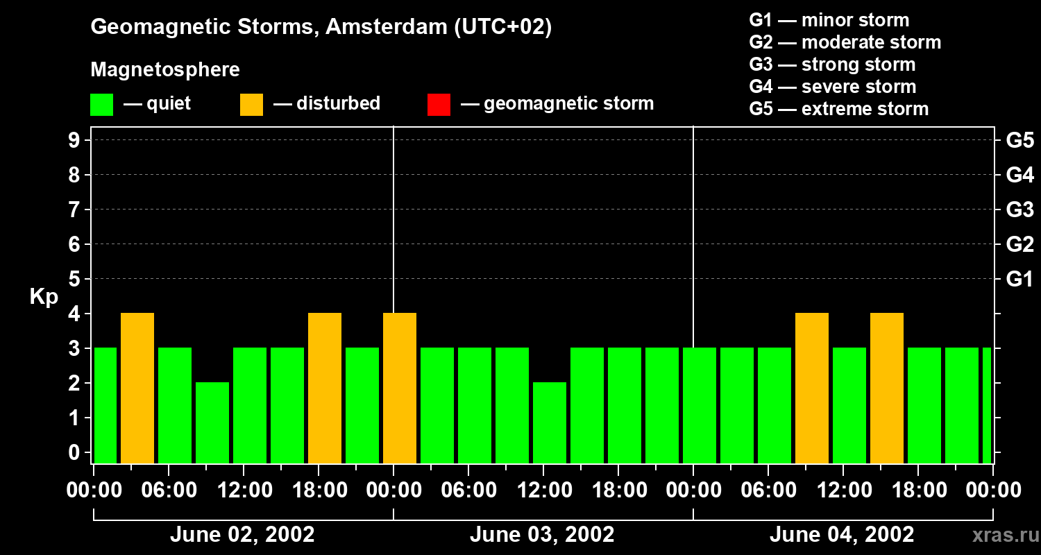 Changes in the geomagnetic index Kp