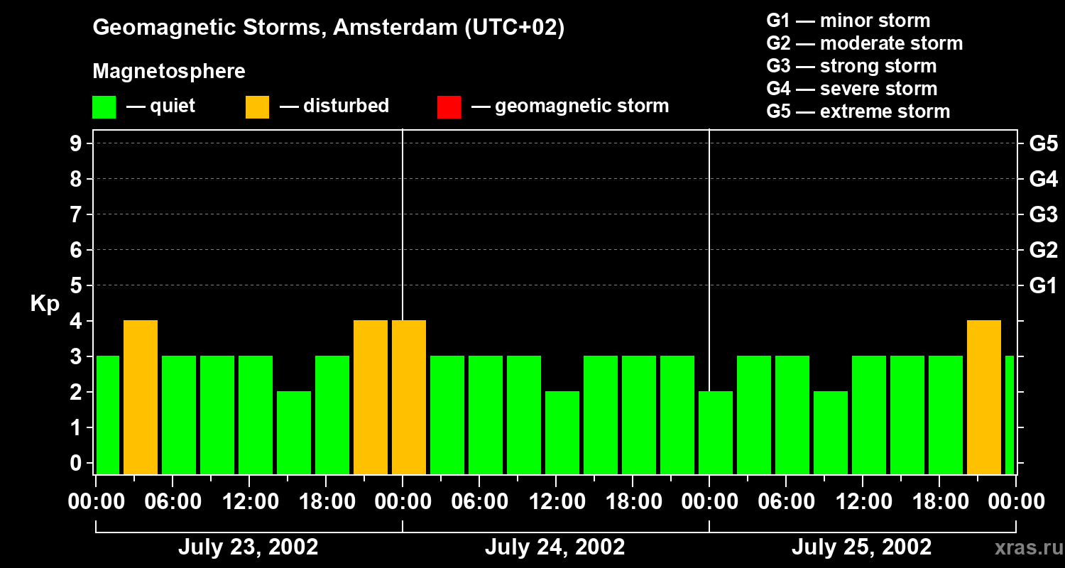 Changes in the geomagnetic index Kp