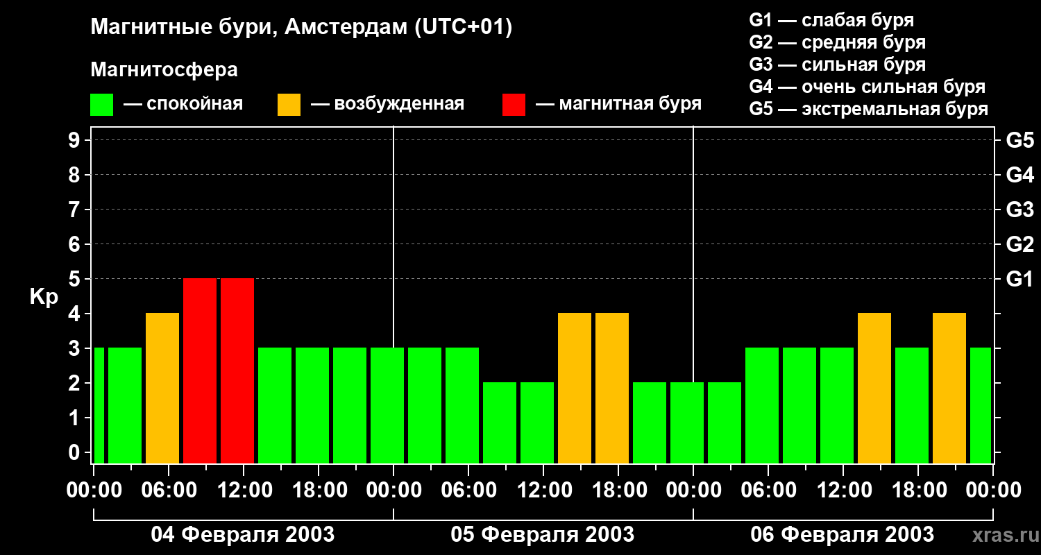 Изменения геомагнитного индекса Kp