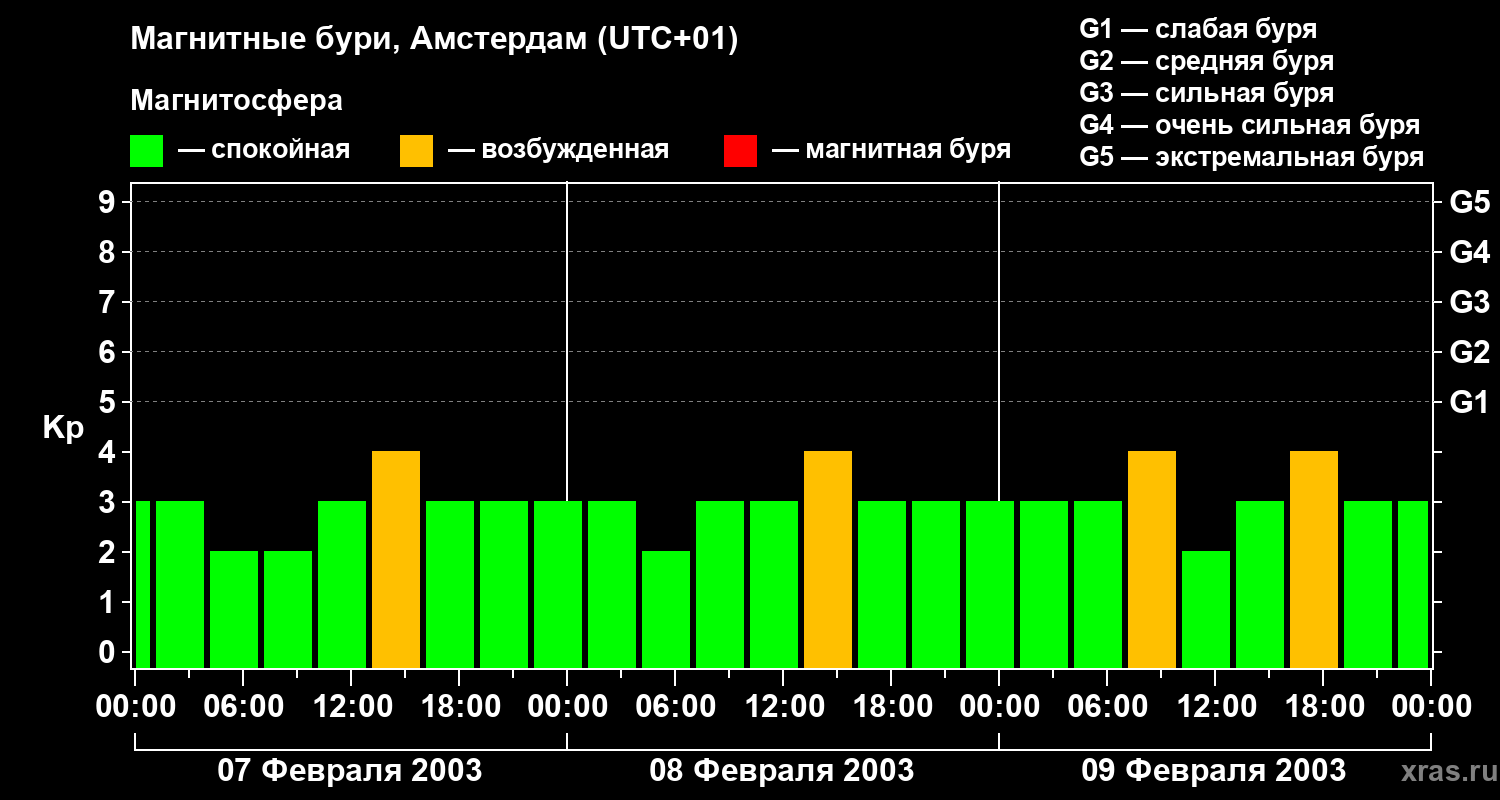 Изменения геомагнитного индекса Kp