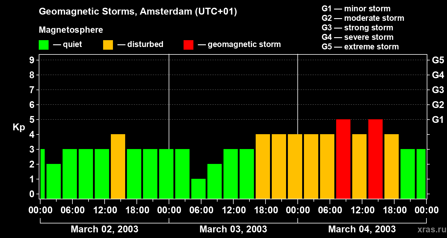 Changes in the geomagnetic index Kp