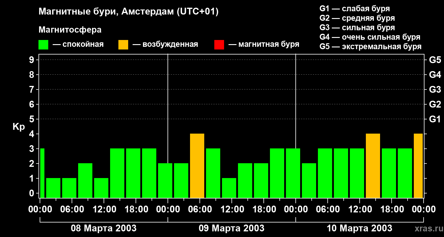 Изменения геомагнитного индекса Kp