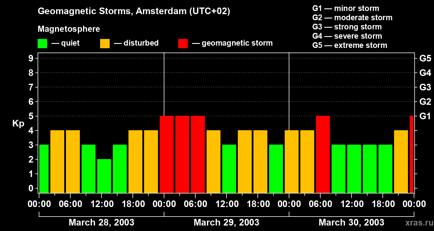 Changes in the geomagnetic index Kp