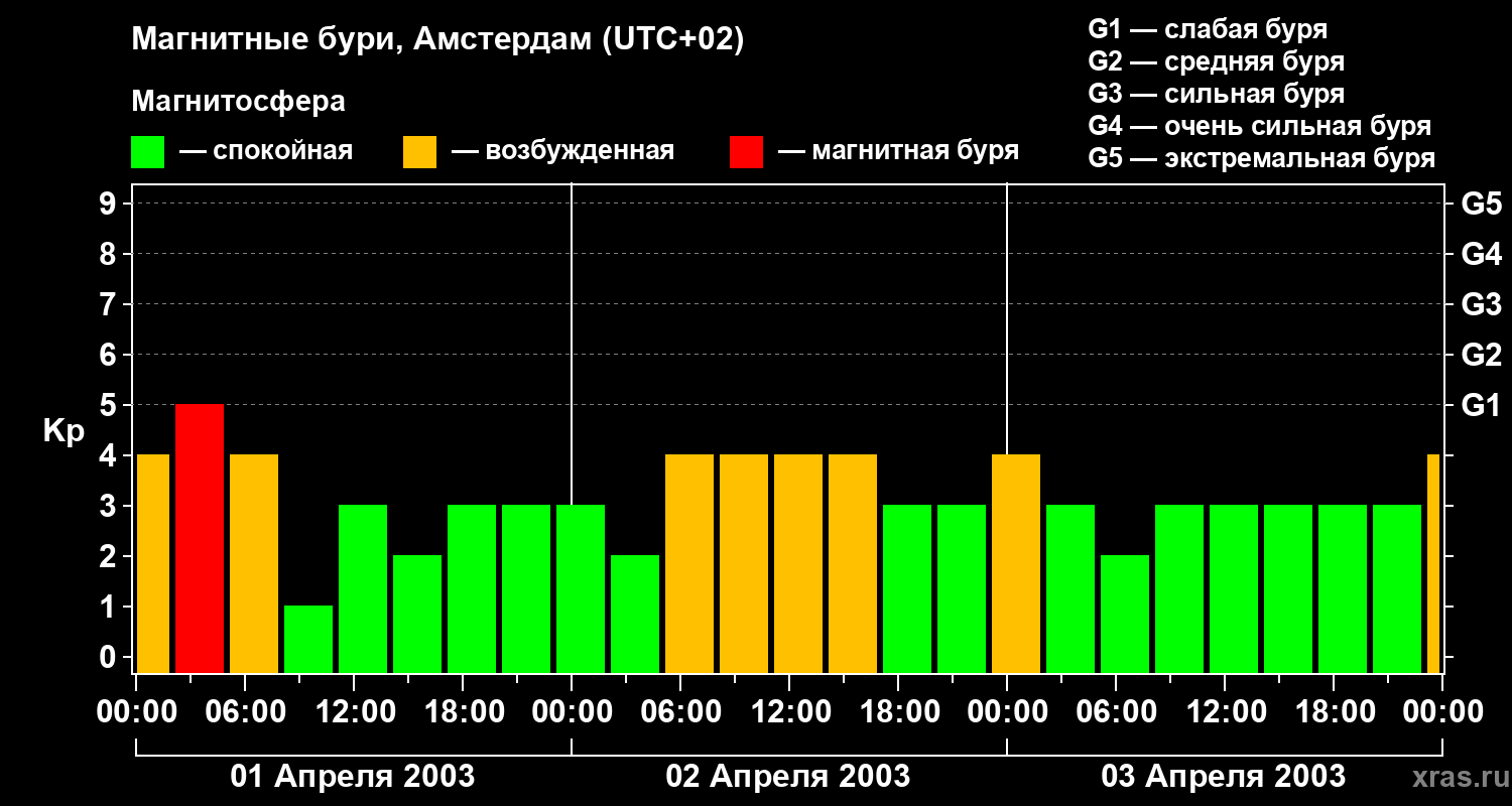 Изменения геомагнитного индекса Kp