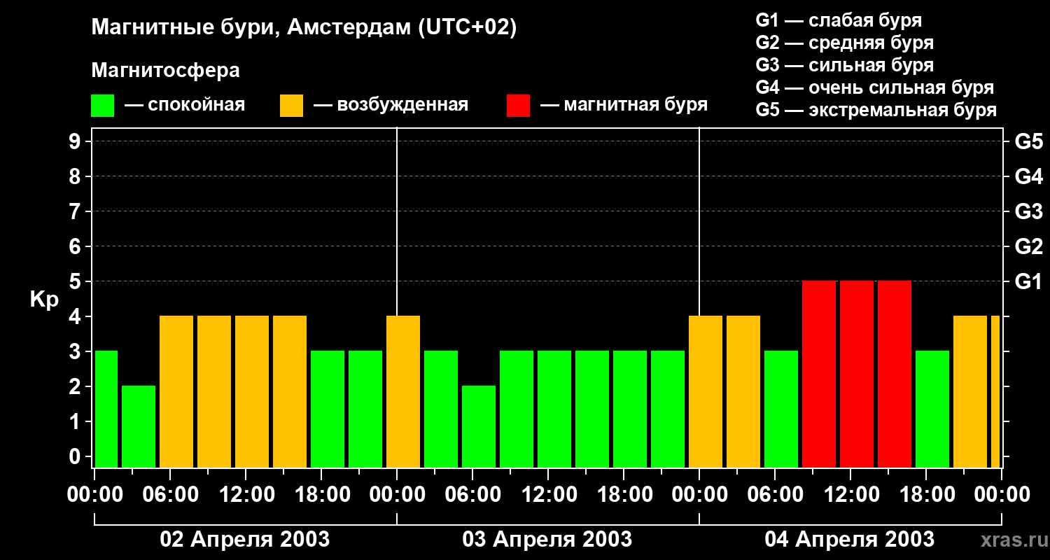 Изменения геомагнитного индекса Kp