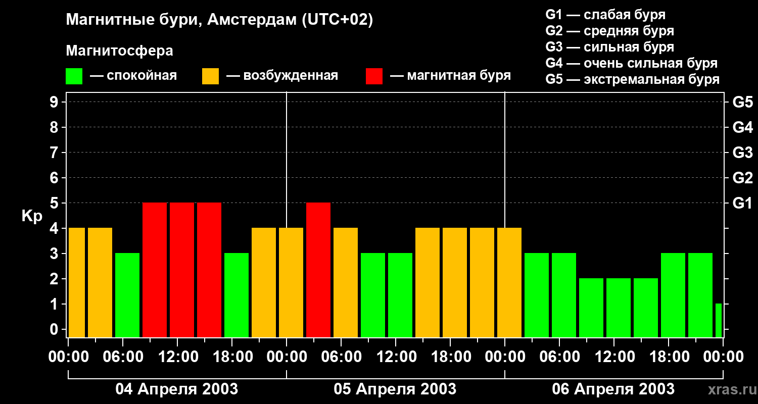 Изменения геомагнитного индекса Kp