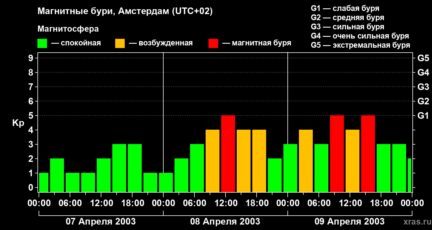 Изменения геомагнитного индекса Kp