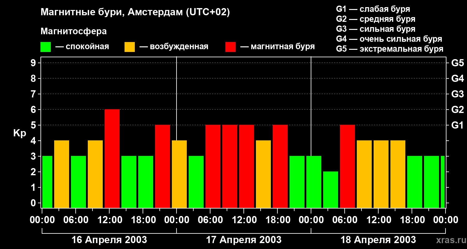 Изменения геомагнитного индекса Kp