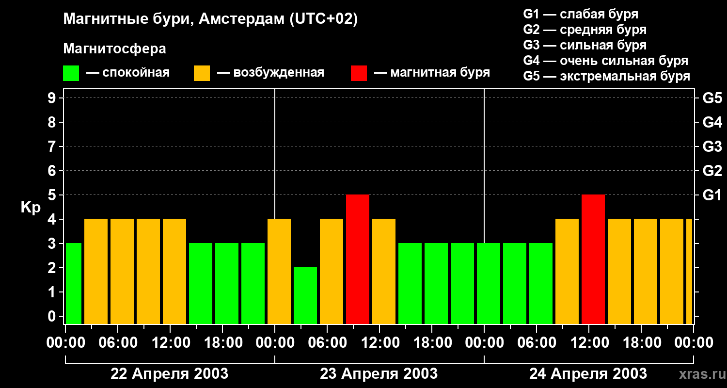 Изменения геомагнитного индекса Kp