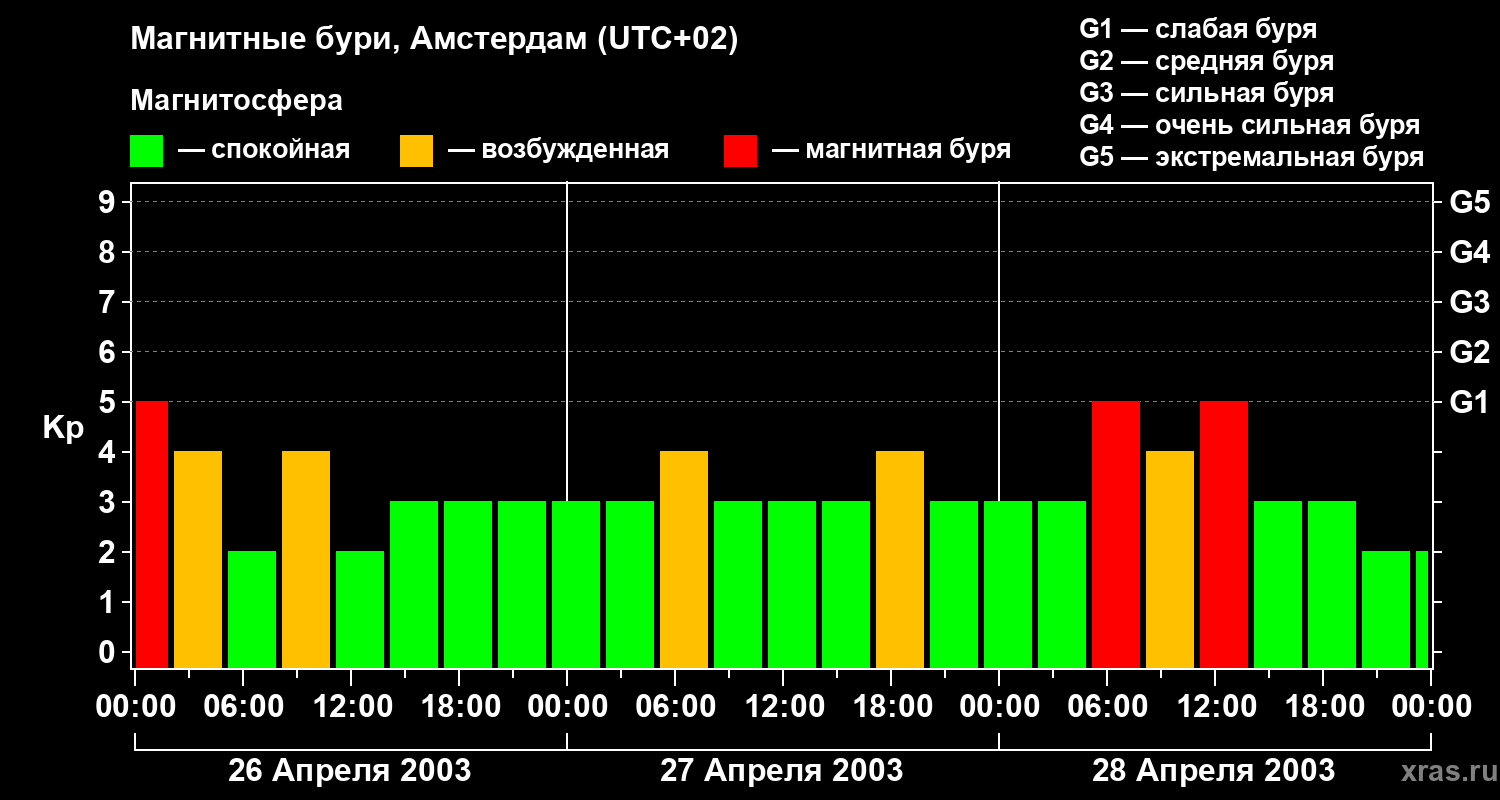 Изменения геомагнитного индекса Kp