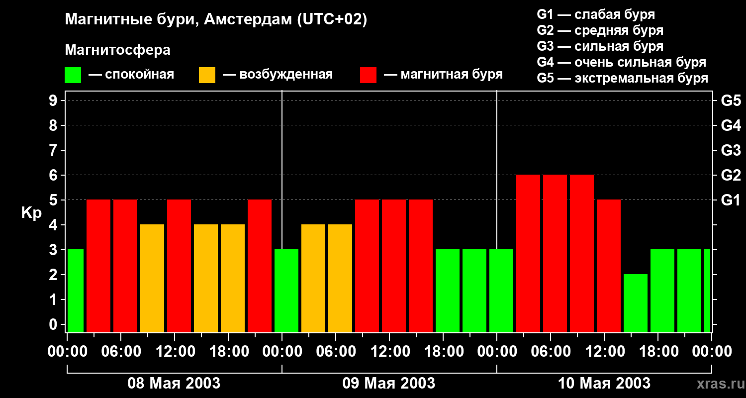 Изменения геомагнитного индекса Kp