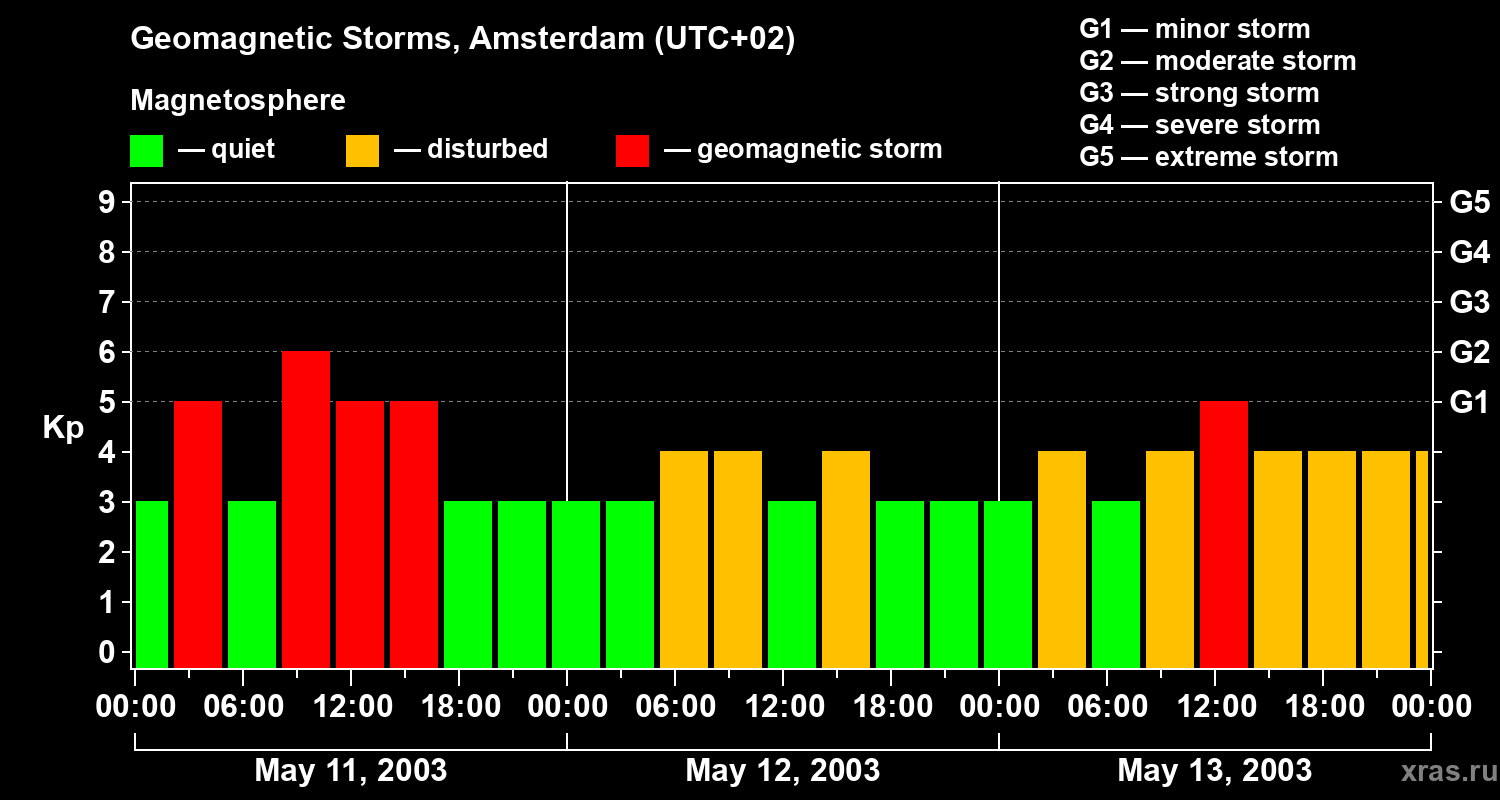 Changes in the geomagnetic index Kp