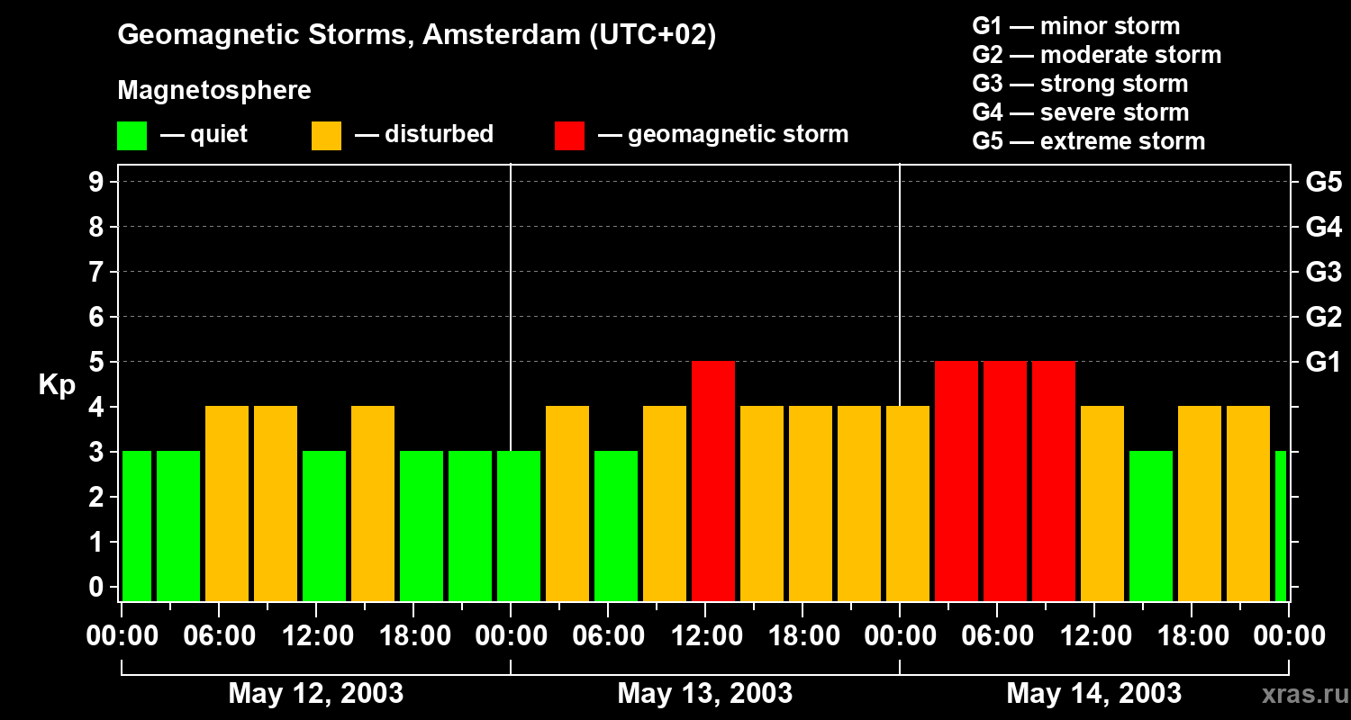 Changes in the geomagnetic index Kp
