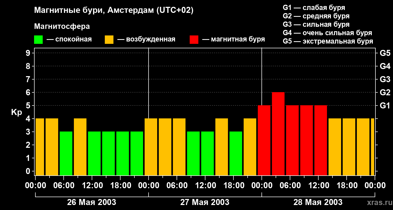 Изменения геомагнитного индекса Kp
