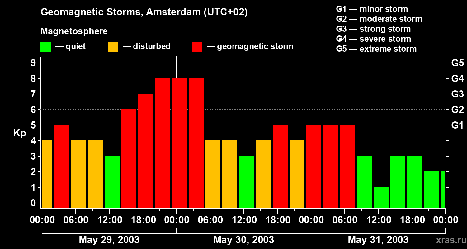 Changes in the geomagnetic index Kp