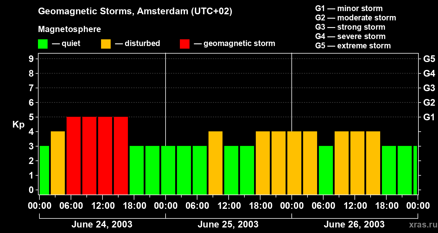 Changes in the geomagnetic index Kp