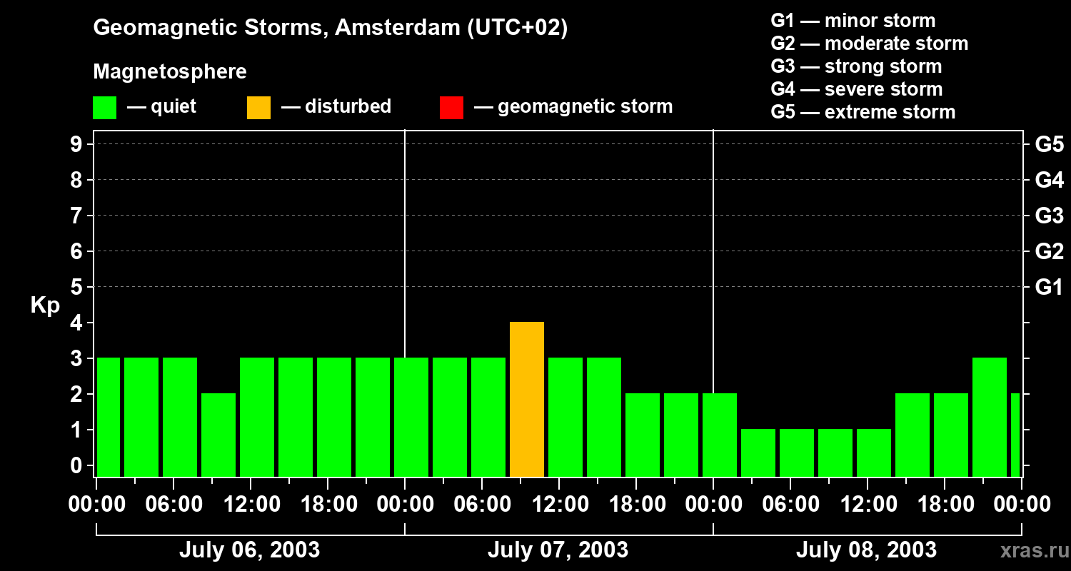 Changes in the geomagnetic index Kp